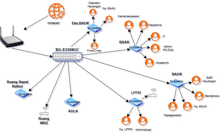 Topologi Jaringan Universitas Muara Bungo
